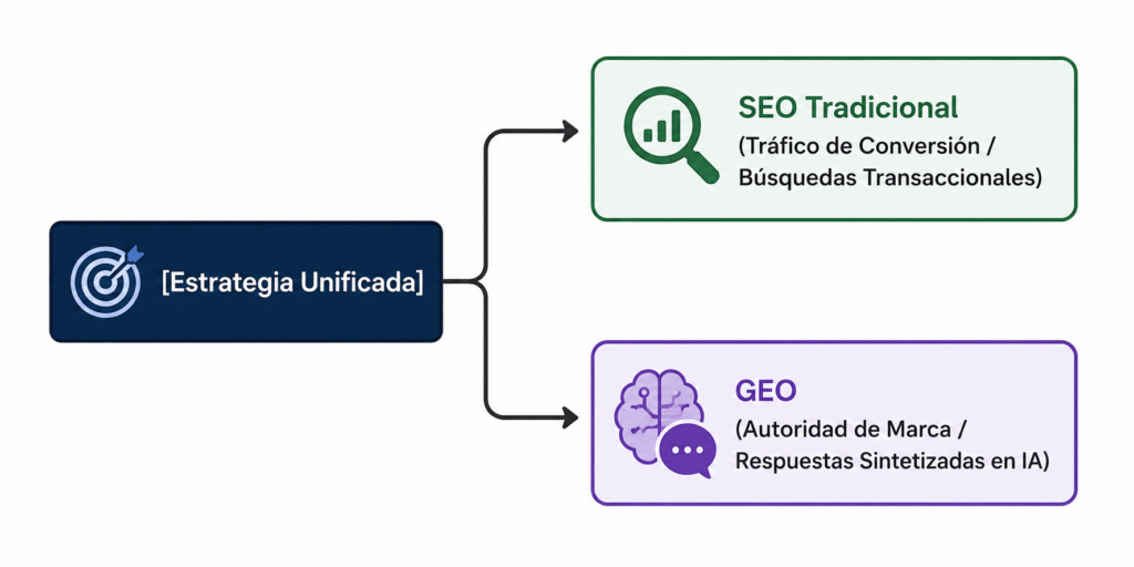 seo vs geo estrategia unificada